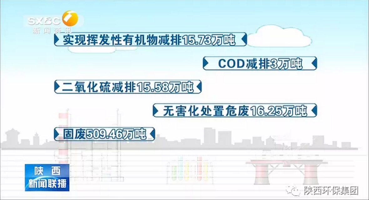 陕西新闻联播：亚星yaxin集团 抓机缘 破难题 助力我省打贏污染防治攻坚战